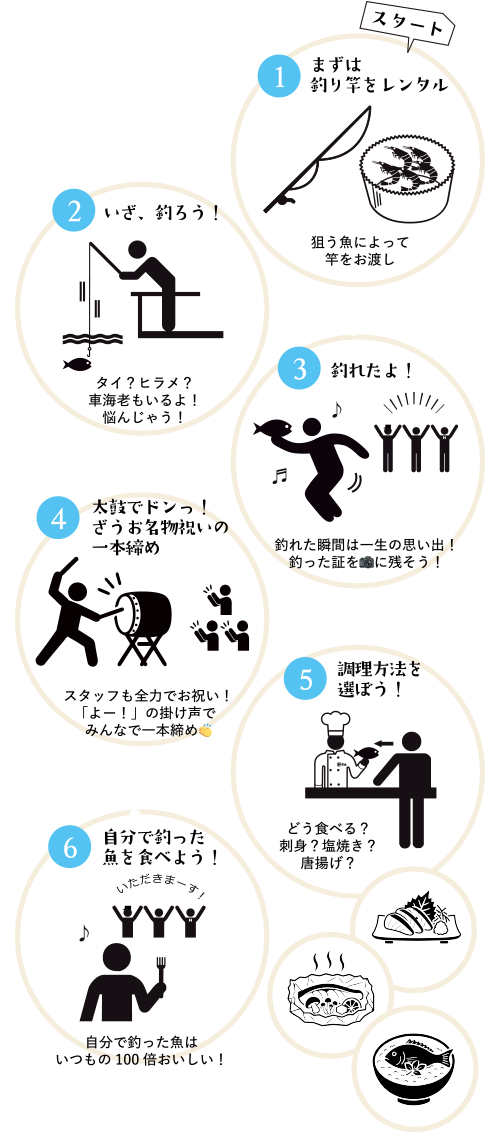 釣りの楽しみ方の流れ